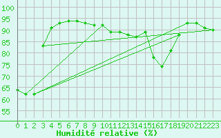 Courbe de l'humidit relative pour Evreux (27)