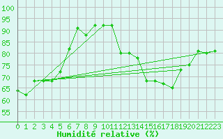 Courbe de l'humidit relative pour Biscarrosse (40)