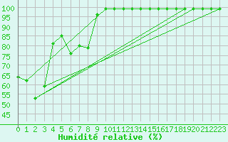 Courbe de l'humidit relative pour Mont-Aigoual (30)