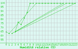 Courbe de l'humidit relative pour Valbella