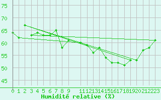 Courbe de l'humidit relative pour Estepona