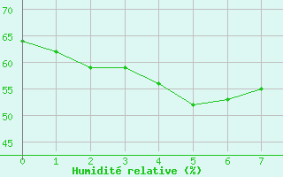 Courbe de l'humidit relative pour Adelaide (West Terrace / Ngayirdapira) 