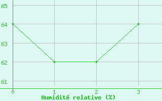 Courbe de l'humidit relative pour Antequera