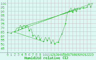 Courbe de l'humidit relative pour Zurich-Kloten