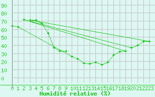 Courbe de l'humidit relative pour Setif