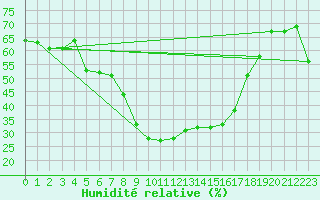 Courbe de l'humidit relative pour Chur-Ems