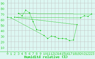 Courbe de l'humidit relative pour Soria (Esp)