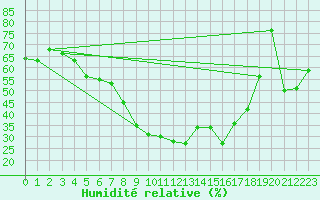 Courbe de l'humidit relative pour Pajala