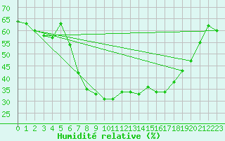 Courbe de l'humidit relative pour Valbella
