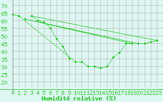 Courbe de l'humidit relative pour Chemnitz