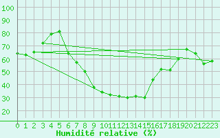 Courbe de l'humidit relative pour Novi Sad Rimski Sancevi