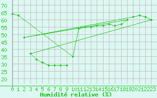 Courbe de l'humidit relative pour Brion (38)