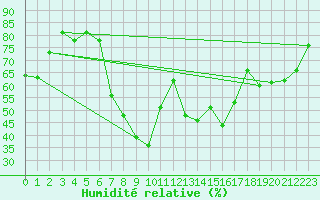 Courbe de l'humidit relative pour Leibnitz