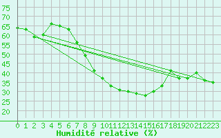 Courbe de l'humidit relative pour Zrenjanin