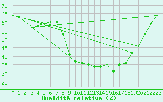 Courbe de l'humidit relative pour Navarredonda de Gredos