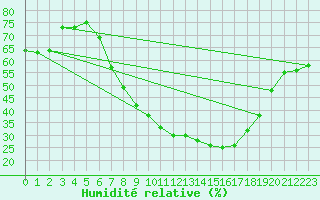Courbe de l'humidit relative pour Oehringen