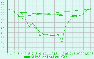 Courbe de l'humidit relative pour Evolene / Villa