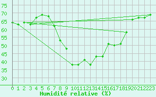 Courbe de l'humidit relative pour Villafranca