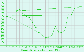 Courbe de l'humidit relative pour Ummendorf