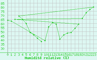 Courbe de l'humidit relative pour Orcires - Nivose (05)