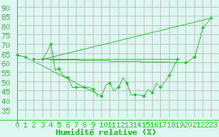 Courbe de l'humidit relative pour Pecs / Pogany