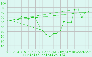 Courbe de l'humidit relative pour Puerto de San Isidro