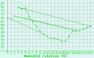 Courbe de l'humidit relative pour Lindenberg