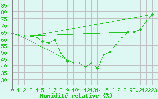 Courbe de l'humidit relative pour Ummendorf