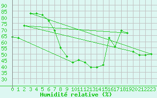 Courbe de l'humidit relative pour Tjotta