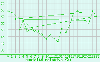 Courbe de l'humidit relative pour Bastia (2B)
