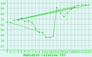 Courbe de l'humidit relative pour Lofer
