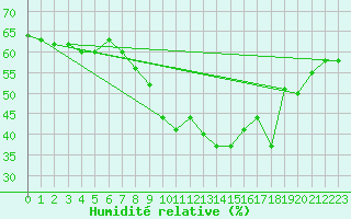 Courbe de l'humidit relative pour Sion (Sw)