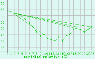 Courbe de l'humidit relative pour Kilpisjarvi Saana