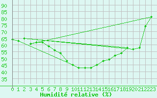 Courbe de l'humidit relative pour Leipzig
