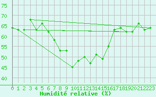 Courbe de l'humidit relative pour Ramsau / Dachstein