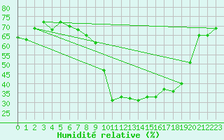 Courbe de l'humidit relative pour Formigures (66)