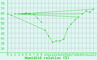 Courbe de l'humidit relative pour Binn