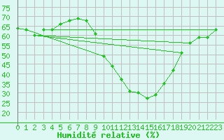 Courbe de l'humidit relative pour Sallanches (74)