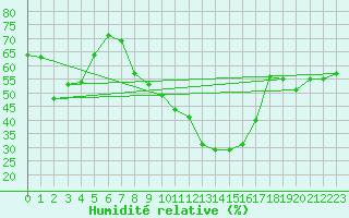 Courbe de l'humidit relative pour Wernigerode