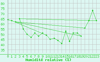 Courbe de l'humidit relative pour Rantasalmi Rukkasluoto