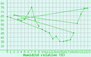 Courbe de l'humidit relative pour Avril (54)
