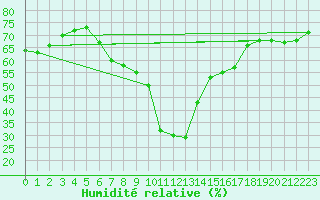 Courbe de l'humidit relative pour St.Poelten Landhaus