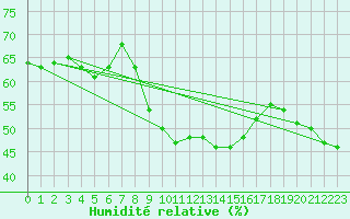 Courbe de l'humidit relative pour Cap Pertusato (2A)