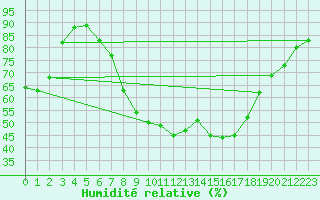 Courbe de l'humidit relative pour Lingen