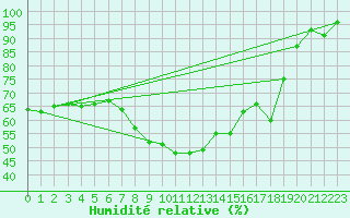 Courbe de l'humidit relative pour Caserta