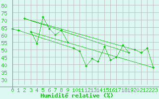 Courbe de l'humidit relative pour Grimentz (Sw)