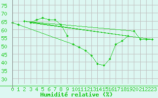 Courbe de l'humidit relative pour Ramsau / Dachstein