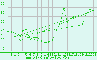 Courbe de l'humidit relative pour Ile Rousse (2B)