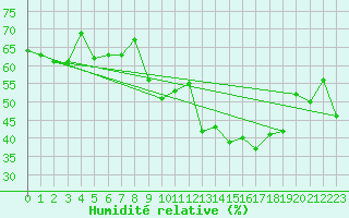 Courbe de l'humidit relative pour Chteau-Chinon (58)