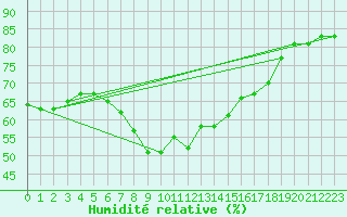 Courbe de l'humidit relative pour Ancona